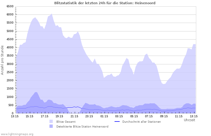 Diagramme: Blitzstatistik