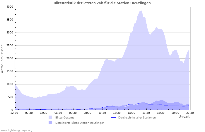 Diagramme: Blitzstatistik