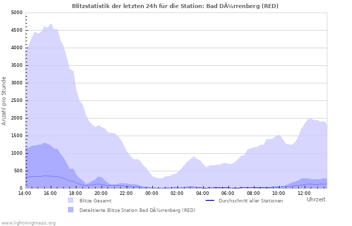 Diagramme: Blitzstatistik