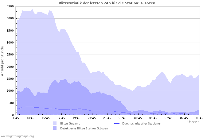 Diagramme: Blitzstatistik