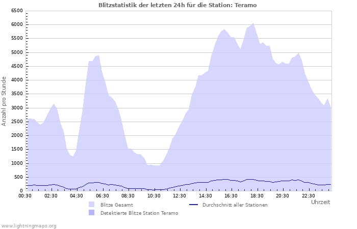 Diagramme: Blitzstatistik