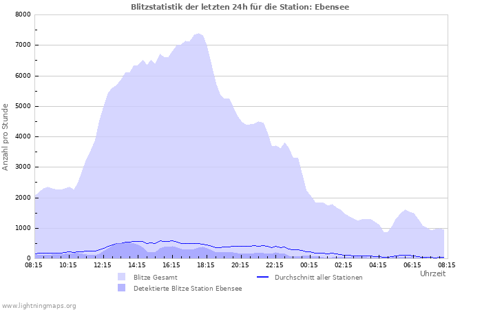 Diagramme: Blitzstatistik