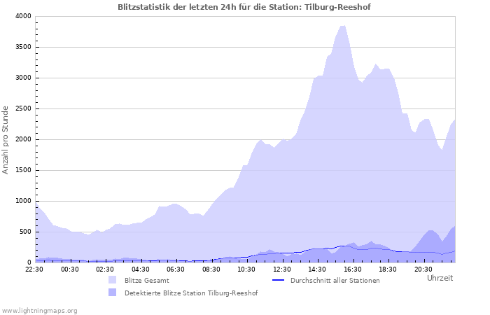 Diagramme: Blitzstatistik