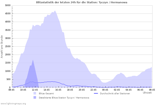 Diagramme: Blitzstatistik