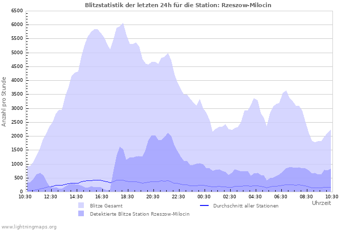 Diagramme: Blitzstatistik