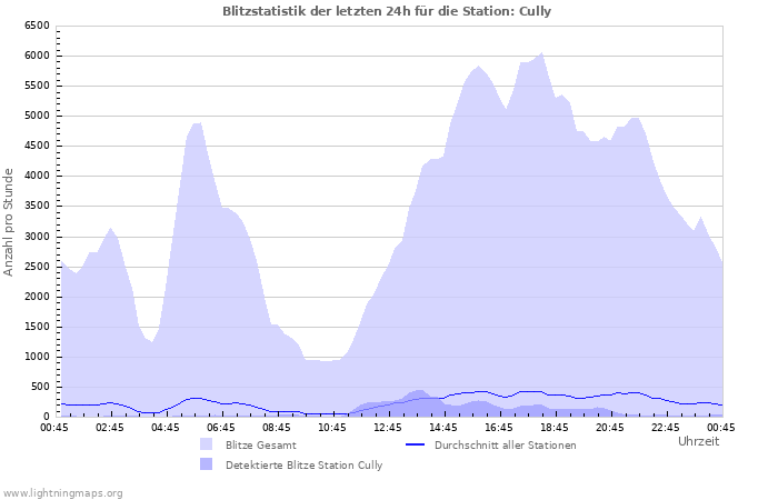 Diagramme: Blitzstatistik