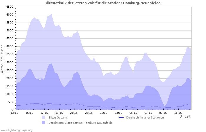 Diagramme: Blitzstatistik