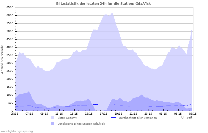 Diagramme: Blitzstatistik