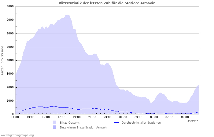 Diagramme: Blitzstatistik