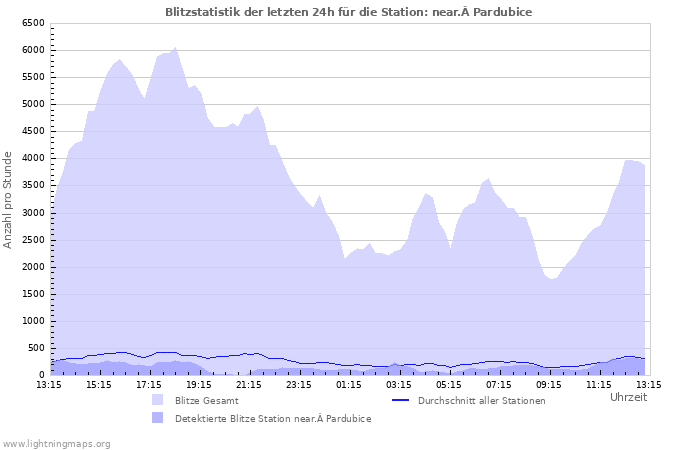 Diagramme: Blitzstatistik