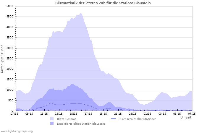 Diagramme: Blitzstatistik