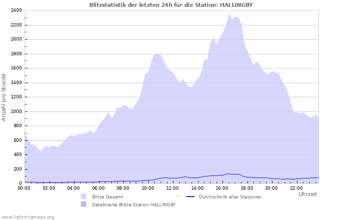 Diagramme: Blitzstatistik