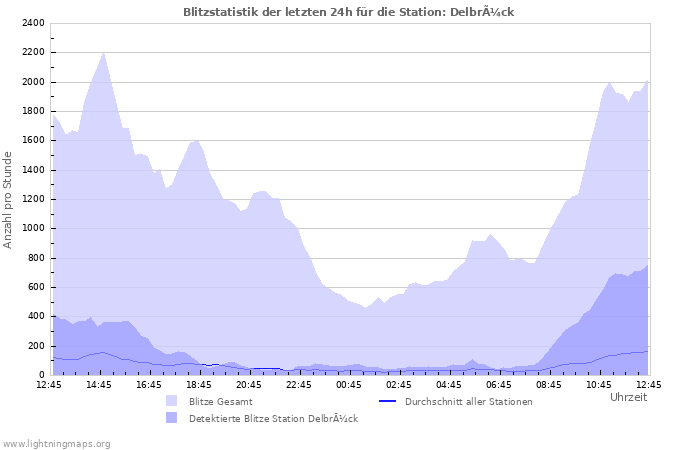 Diagramme: Blitzstatistik