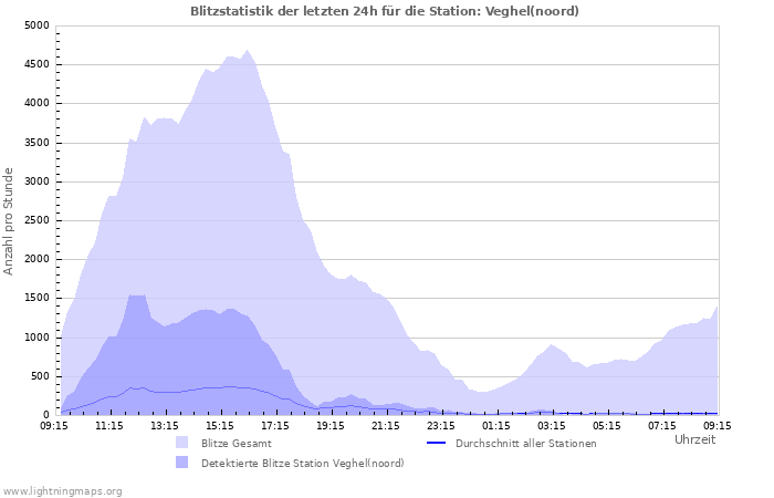 Diagramme: Blitzstatistik