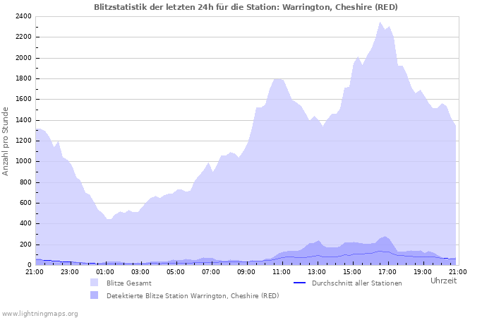 Diagramme: Blitzstatistik