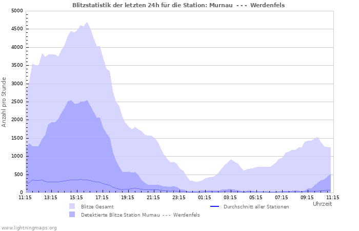 Diagramme: Blitzstatistik