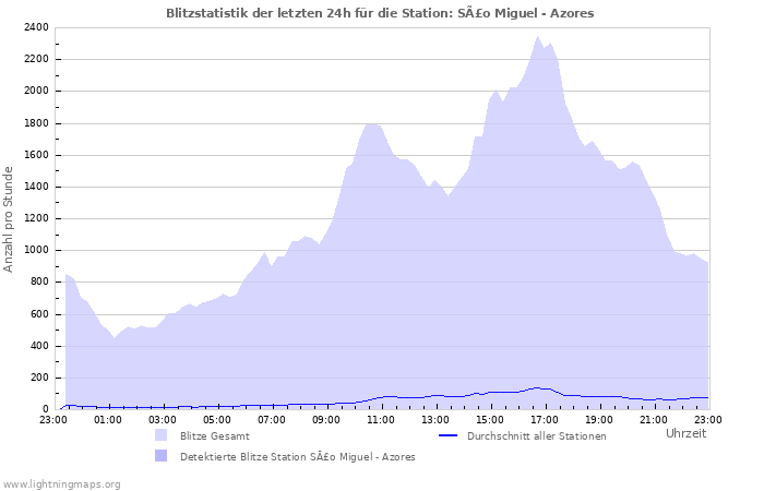 Diagramme: Blitzstatistik