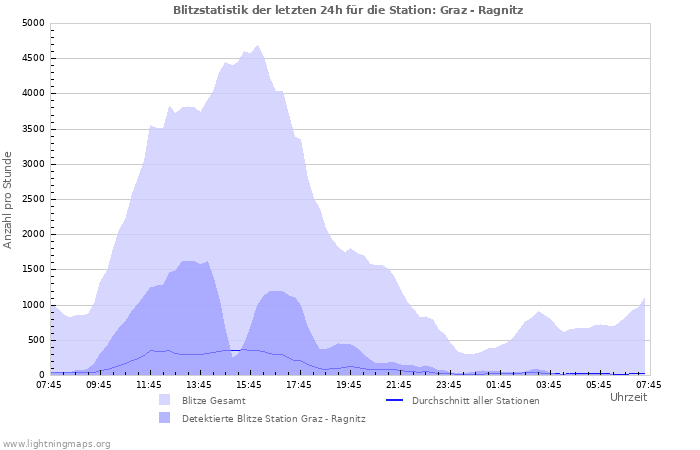 Diagramme: Blitzstatistik