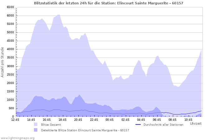 Diagramme: Blitzstatistik