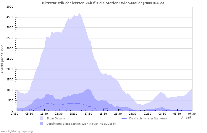 Diagramme: Blitzstatistik