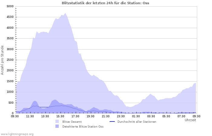 Diagramme: Blitzstatistik