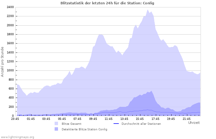 Diagramme: Blitzstatistik