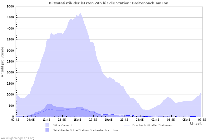 Diagramme: Blitzstatistik