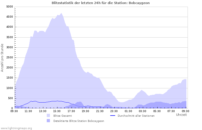 Diagramme: Blitzstatistik