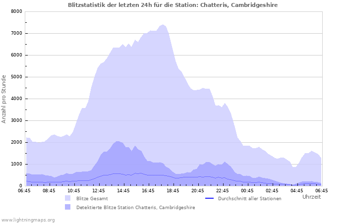 Diagramme: Blitzstatistik