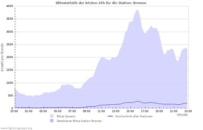 Diagramme: Blitzstatistik