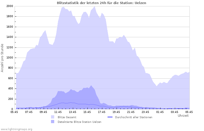 Diagramme: Blitzstatistik