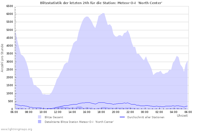 Diagramme: Blitzstatistik