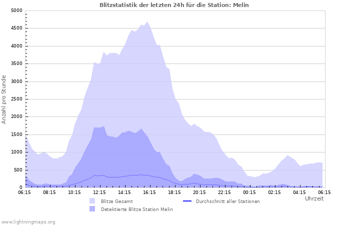 Diagramme: Blitzstatistik