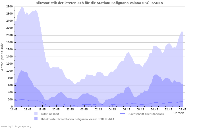 Diagramme: Blitzstatistik