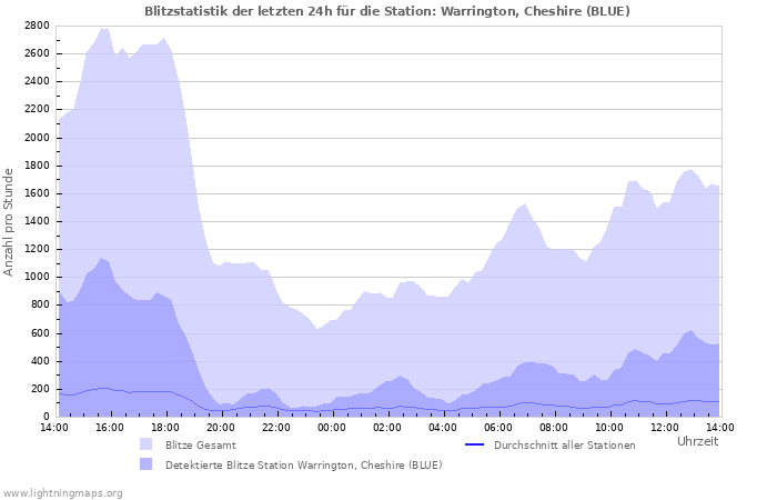 Diagramme: Blitzstatistik