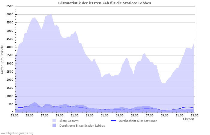 Diagramme: Blitzstatistik