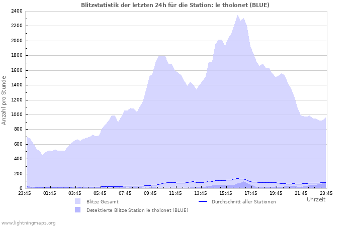 Diagramme: Blitzstatistik