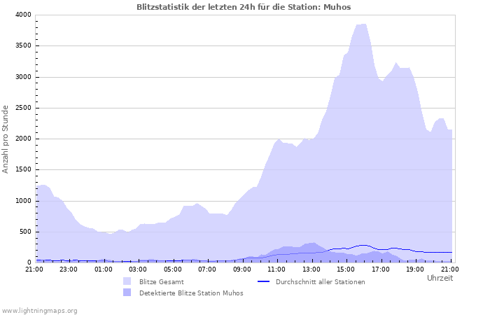 Diagramme: Blitzstatistik