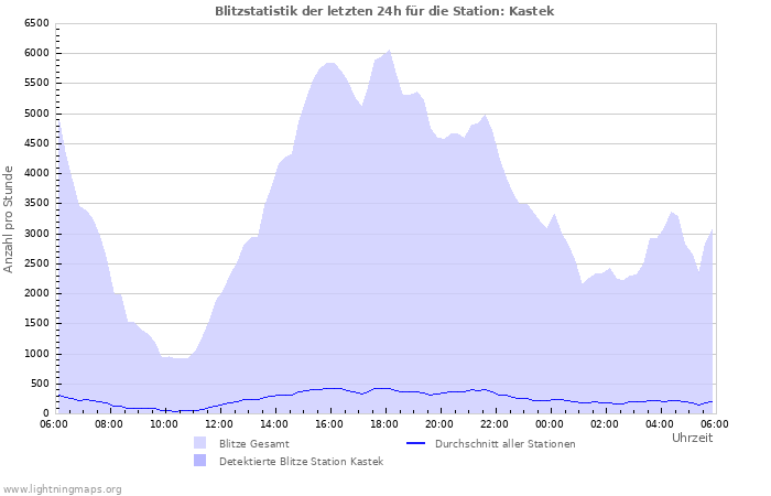 Diagramme: Blitzstatistik