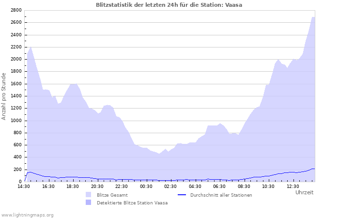 Diagramme: Blitzstatistik