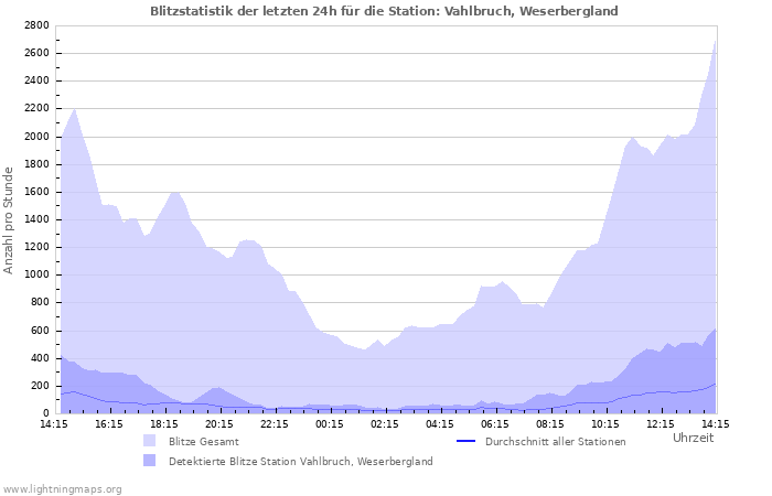 Diagramme: Blitzstatistik