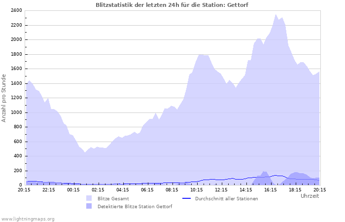 Diagramme: Blitzstatistik