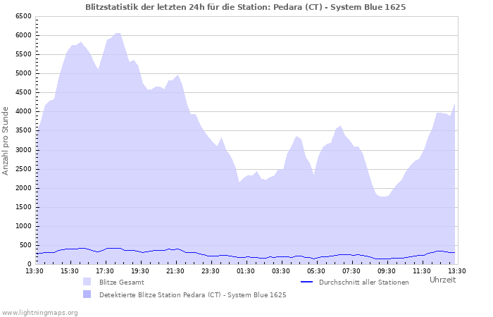 Diagramme: Blitzstatistik