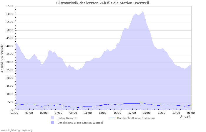 Diagramme: Blitzstatistik