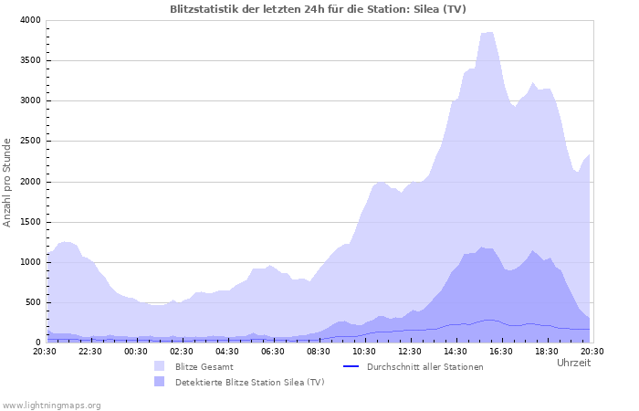 Diagramme: Blitzstatistik