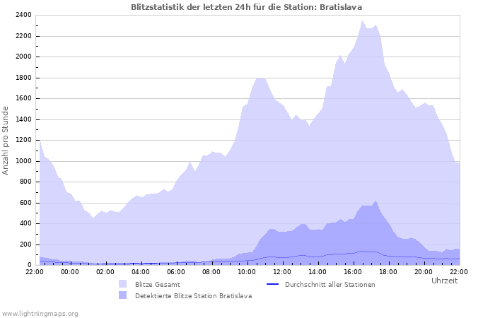 Diagramme: Blitzstatistik