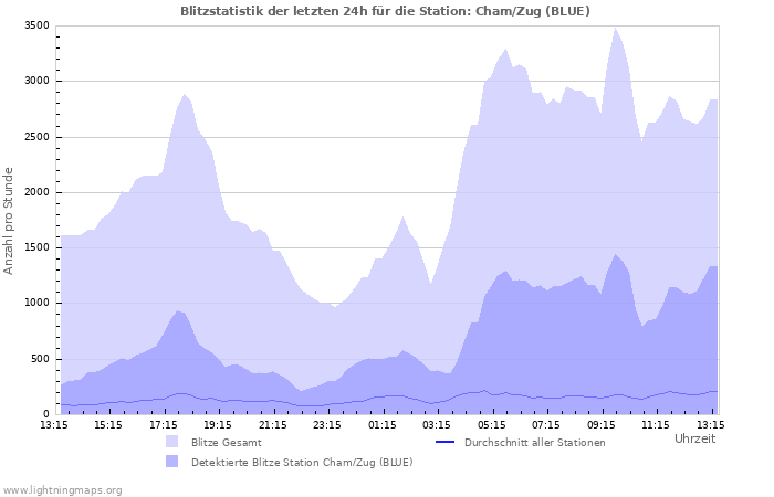 Diagramme: Blitzstatistik