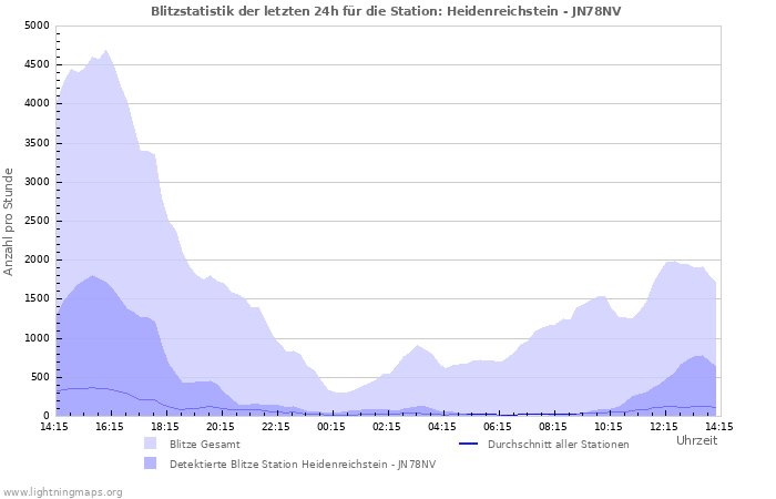 Diagramme: Blitzstatistik