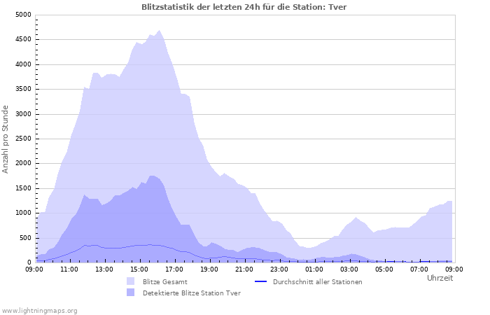 Diagramme: Blitzstatistik