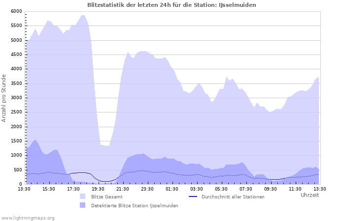 Diagramme: Blitzstatistik